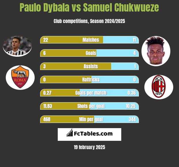 Paulo Dybala vs Samuel Chukwueze h2h player stats