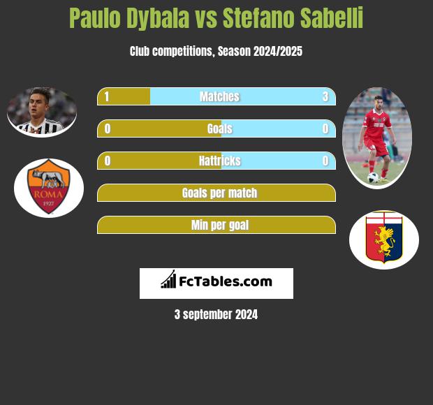 Paulo Dybala vs Stefano Sabelli h2h player stats