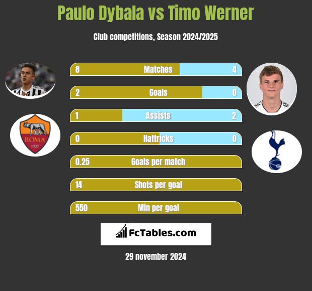 Paulo Dybala vs Timo Werner h2h player stats