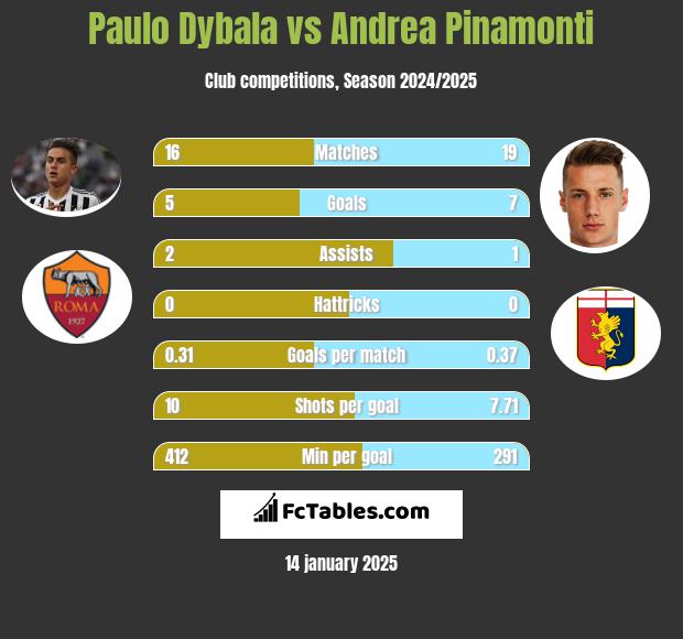 Paulo Dybala vs Andrea Pinamonti h2h player stats