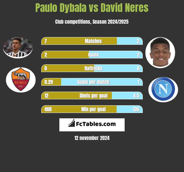 Paulo Dybala vs David Neres h2h player stats