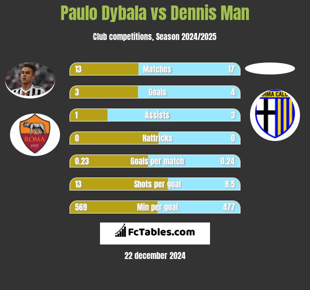 Paulo Dybala vs Dennis Man h2h player stats