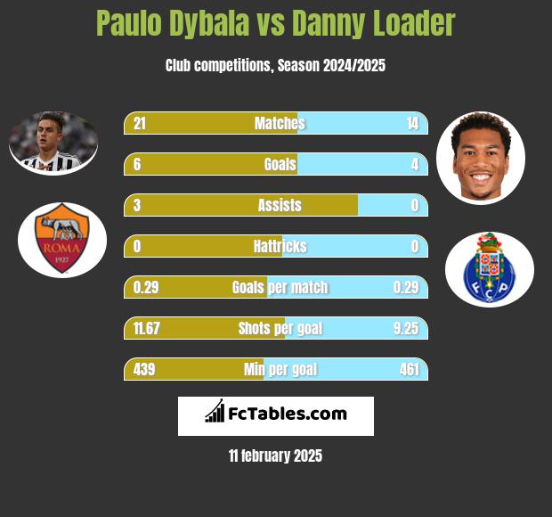 Paulo Dybala vs Danny Loader h2h player stats