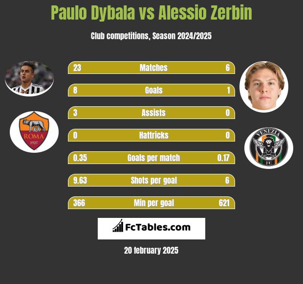 Paulo Dybala vs Alessio Zerbin h2h player stats