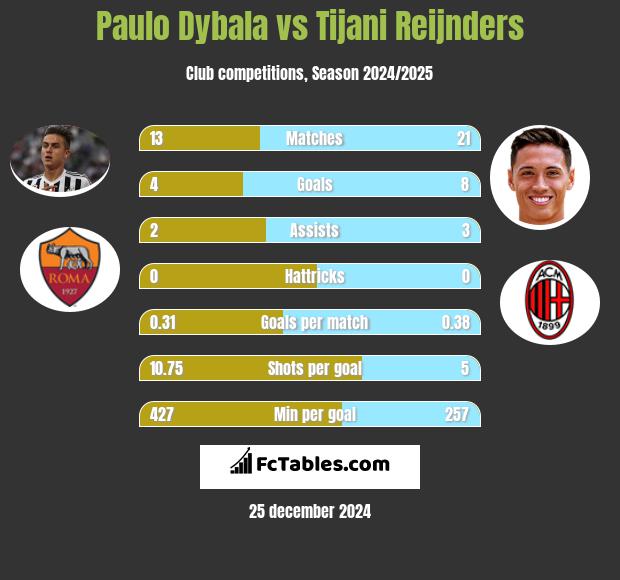 Paulo Dybala vs Tijani Reijnders h2h player stats