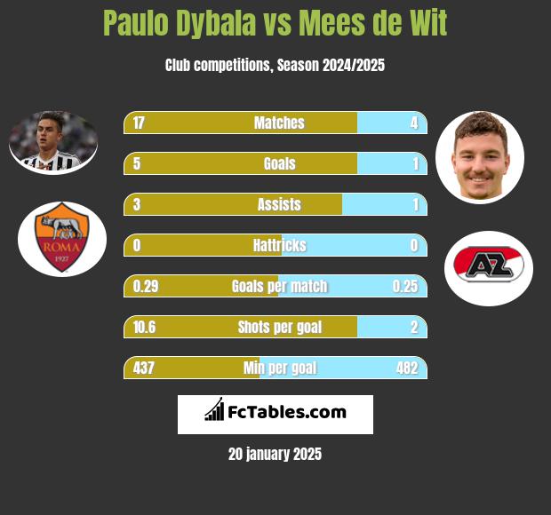 Paulo Dybala vs Mees de Wit h2h player stats