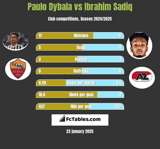 Paulo Dybala vs Ibrahim Sadiq h2h player stats