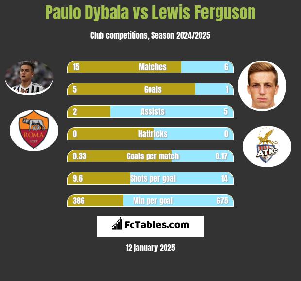 Paulo Dybala vs Lewis Ferguson h2h player stats