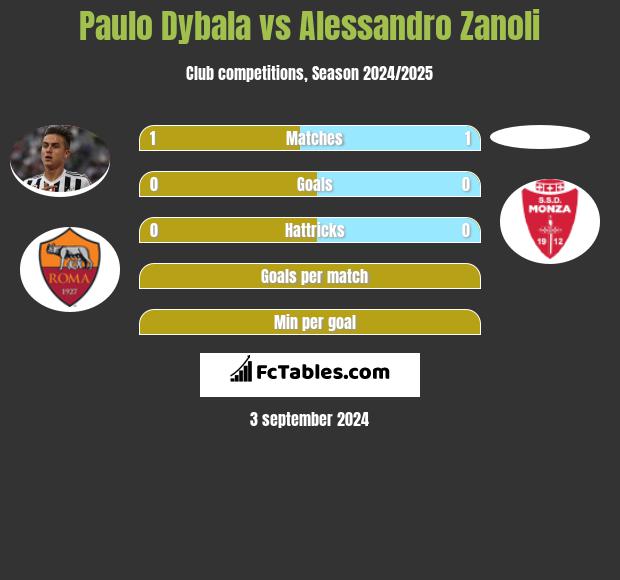 Paulo Dybala vs Alessandro Zanoli h2h player stats