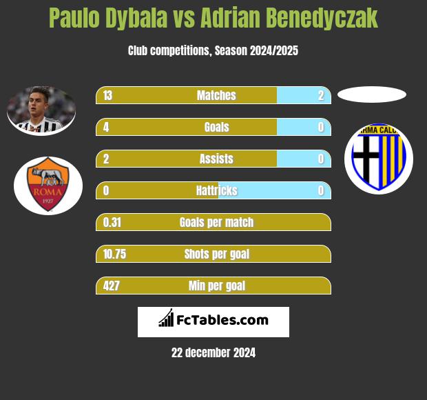 Paulo Dybala vs Adrian Benedyczak h2h player stats