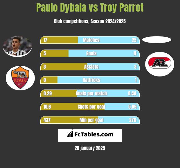 Paulo Dybala vs Troy Parrot h2h player stats