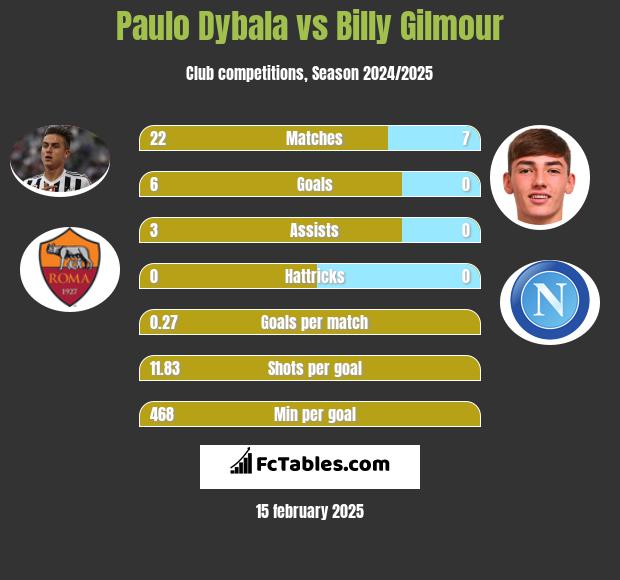 Paulo Dybala vs Billy Gilmour h2h player stats