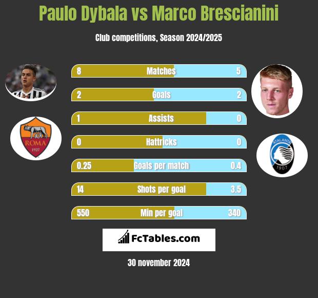 Paulo Dybala vs Marco Brescianini h2h player stats