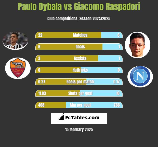 Paulo Dybala vs Giacomo Raspadori h2h player stats