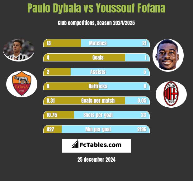 Paulo Dybala vs Youssouf Fofana h2h player stats