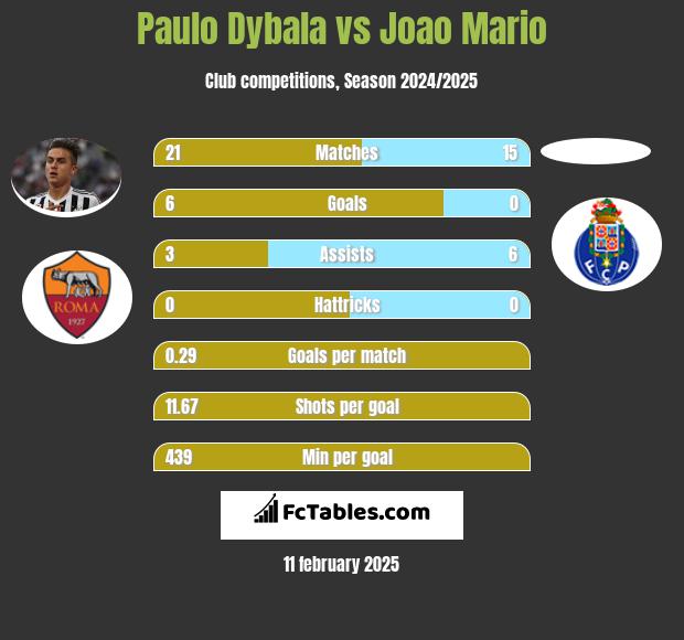 Paulo Dybala vs Joao Mario h2h player stats