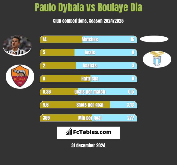 Paulo Dybala vs Boulaye Dia h2h player stats