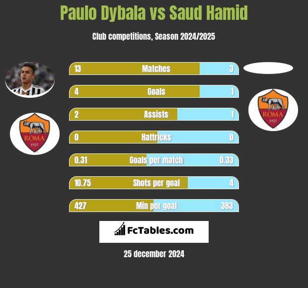 Paulo Dybala vs Saud Hamid h2h player stats