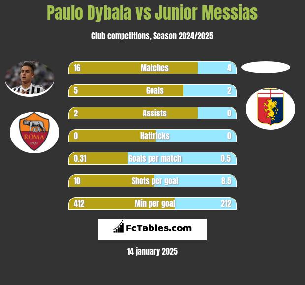 Paulo Dybala vs Junior Messias h2h player stats