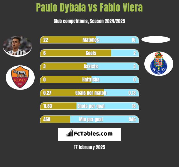 Paulo Dybala vs Fabio Viera h2h player stats