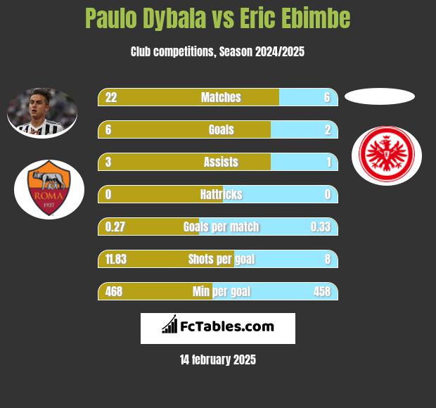 Paulo Dybala vs Eric Ebimbe h2h player stats