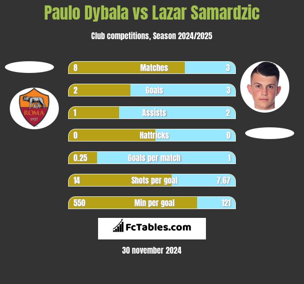 Paulo Dybala vs Lazar Samardzic h2h player stats