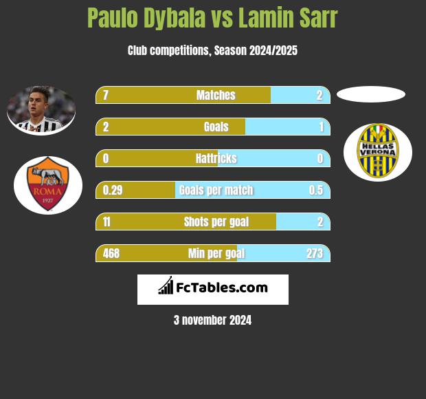 Paulo Dybala vs Lamin Sarr h2h player stats