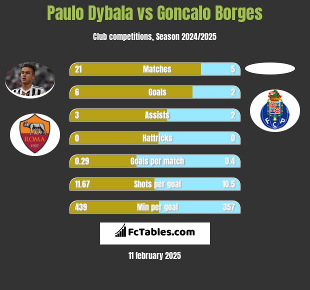 Paulo Dybala vs Goncalo Borges h2h player stats