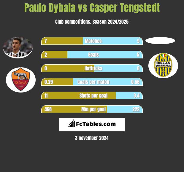 Paulo Dybala vs Casper Tengstedt h2h player stats