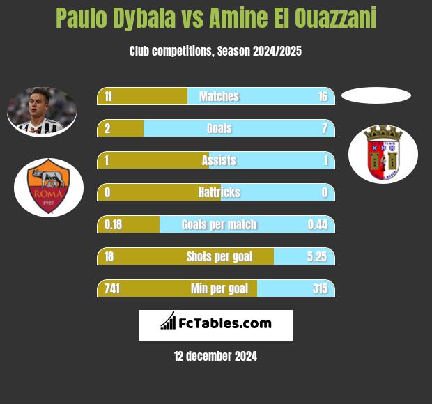 Paulo Dybala vs Amine El Ouazzani h2h player stats