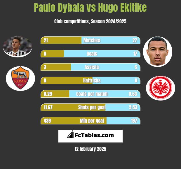 Paulo Dybala vs Hugo Ekitike h2h player stats