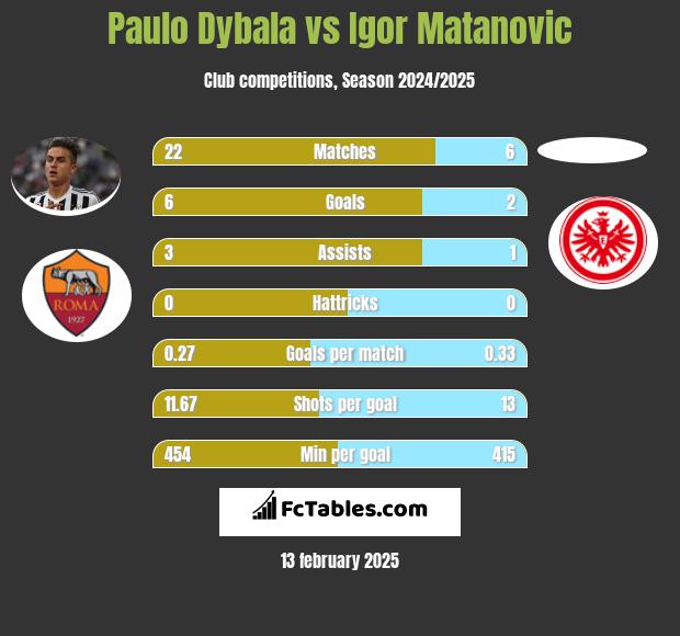 Paulo Dybala vs Igor Matanovic h2h player stats