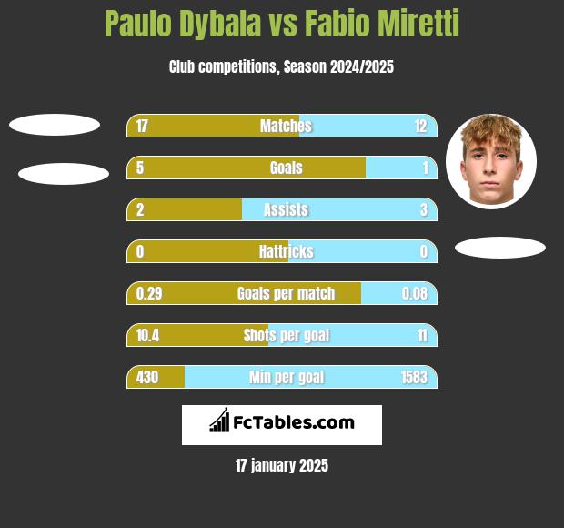 Paulo Dybala vs Fabio Miretti h2h player stats