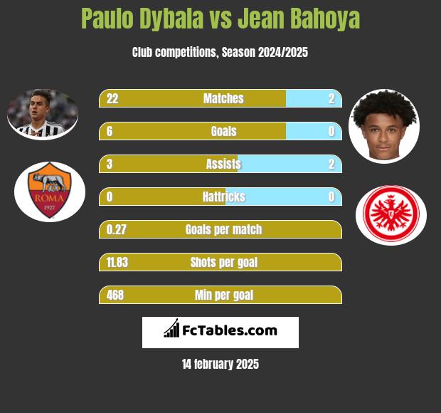 Paulo Dybala vs Jean Bahoya h2h player stats