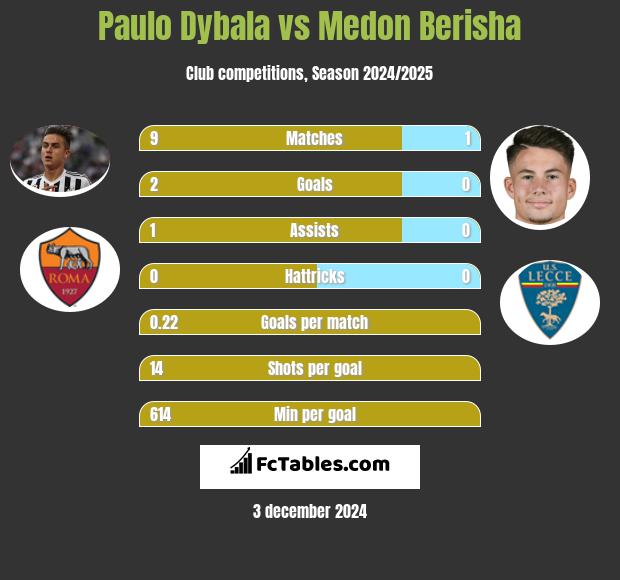 Paulo Dybala vs Medon Berisha h2h player stats