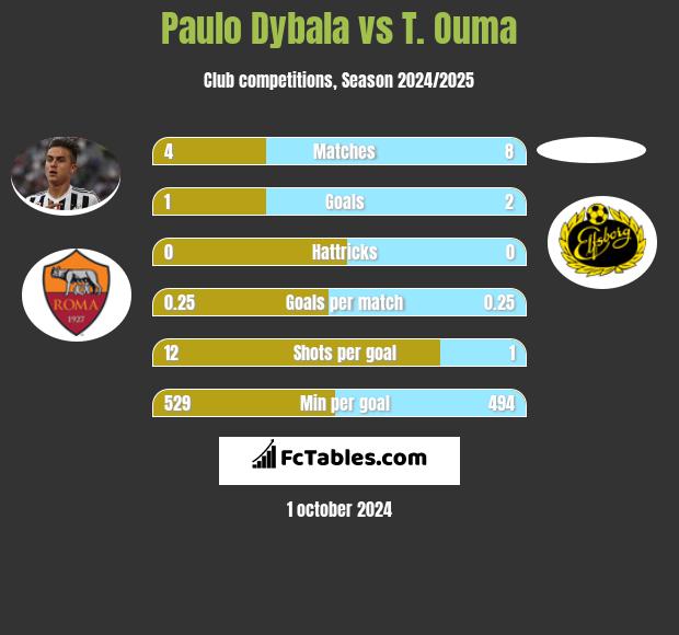 Paulo Dybala vs T. Ouma h2h player stats