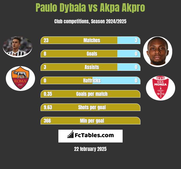 Paulo Dybala vs Akpa Akpro h2h player stats