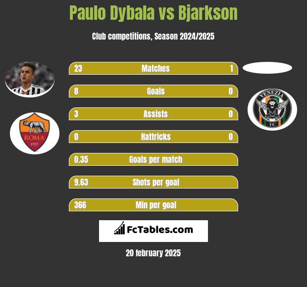 Paulo Dybala vs Bjarkson h2h player stats