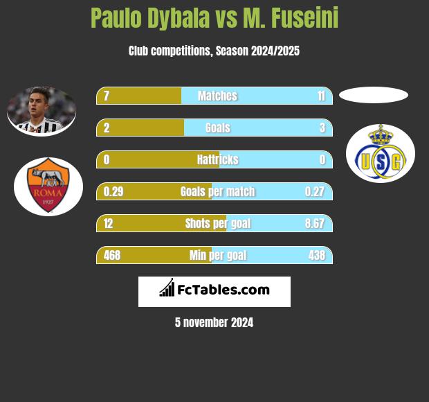 Paulo Dybala vs M. Fuseini h2h player stats