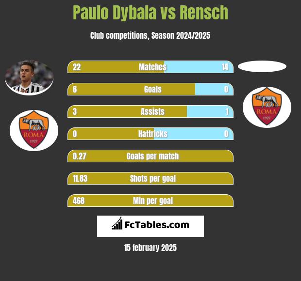 Paulo Dybala vs Rensch h2h player stats