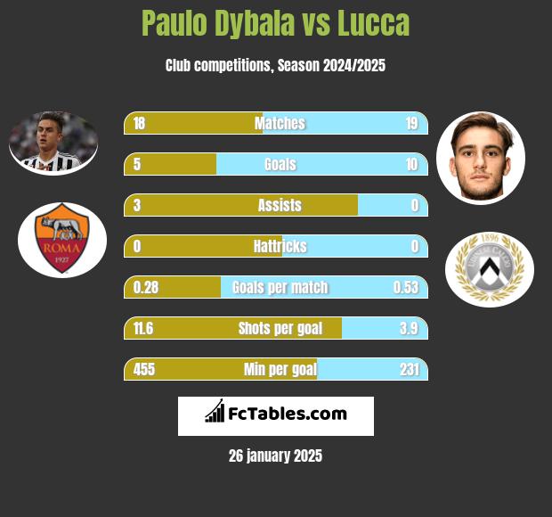 Paulo Dybala vs Lucca h2h player stats