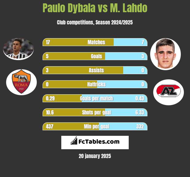 Paulo Dybala vs M. Lahdo h2h player stats