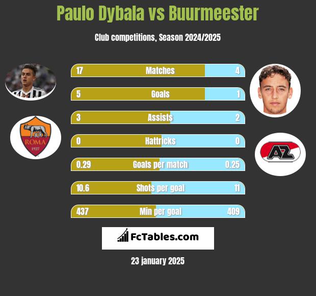 Paulo Dybala vs Buurmeester h2h player stats