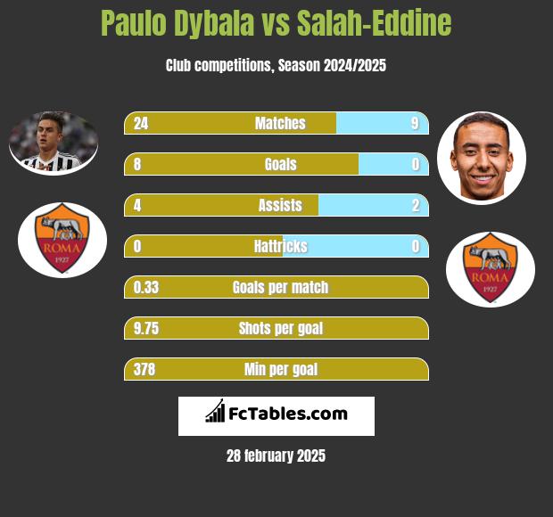 Paulo Dybala vs Salah-Eddine h2h player stats