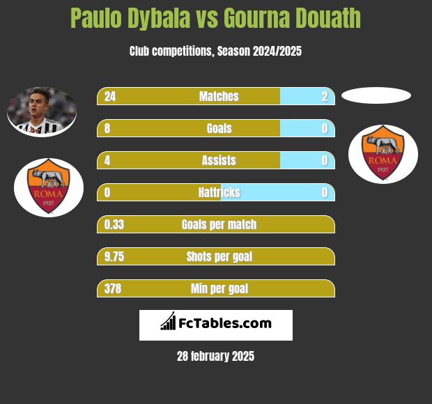 Paulo Dybala vs Gourna Douath h2h player stats