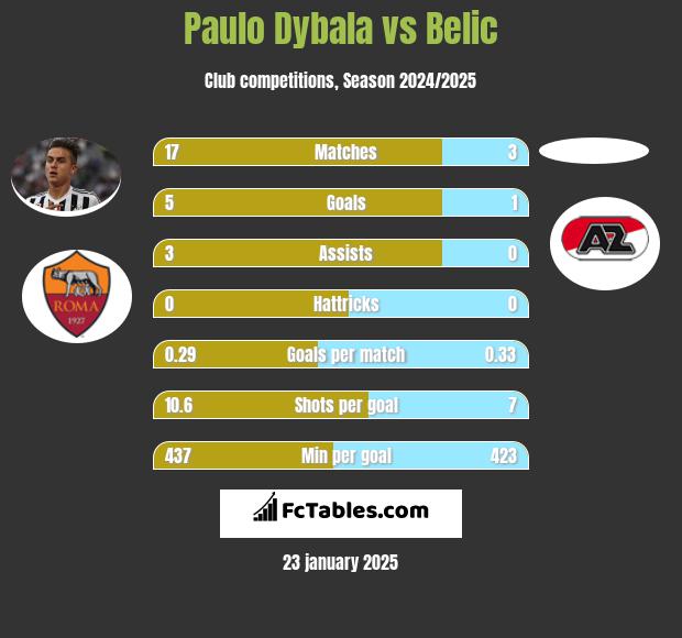 Paulo Dybala vs Belic h2h player stats