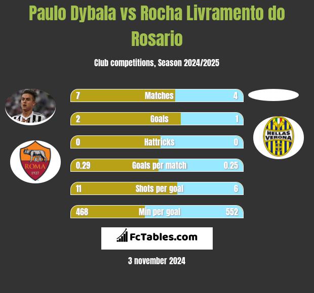 Paulo Dybala vs Rocha Livramento do Rosario h2h player stats