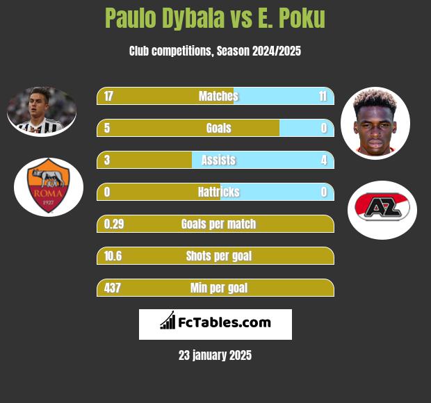 Paulo Dybala vs E. Poku h2h player stats