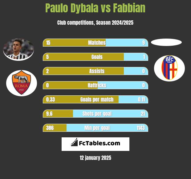 Paulo Dybala vs Fabbian h2h player stats