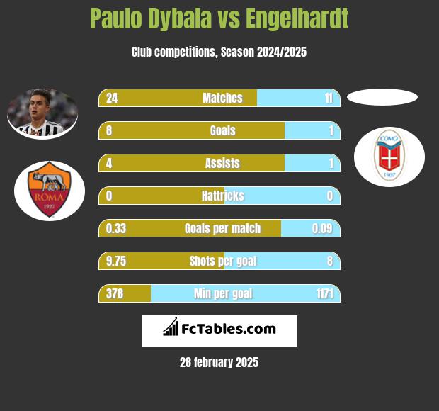 Paulo Dybala vs Engelhardt h2h player stats